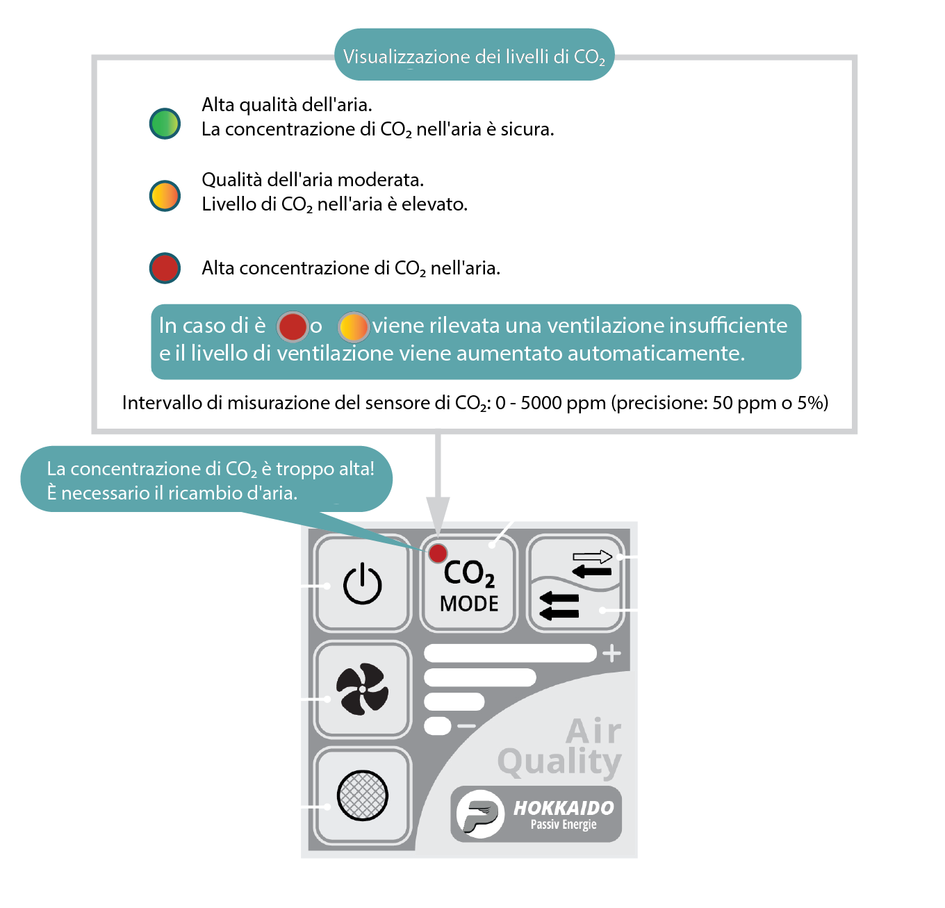 Descrizione del pannello di controllo