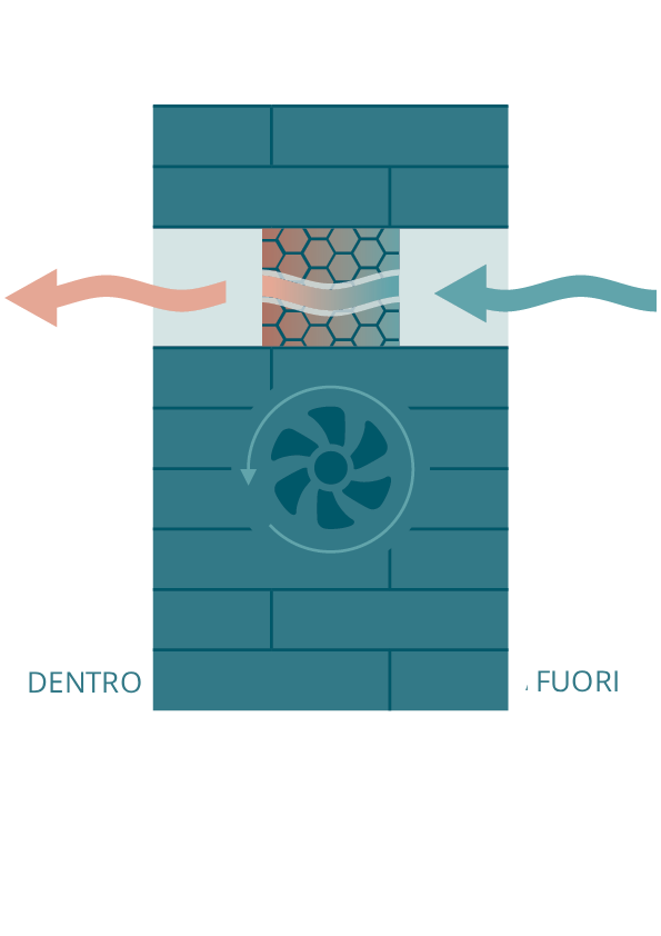 Illustrazione del flusso d'aria verso l'interno.